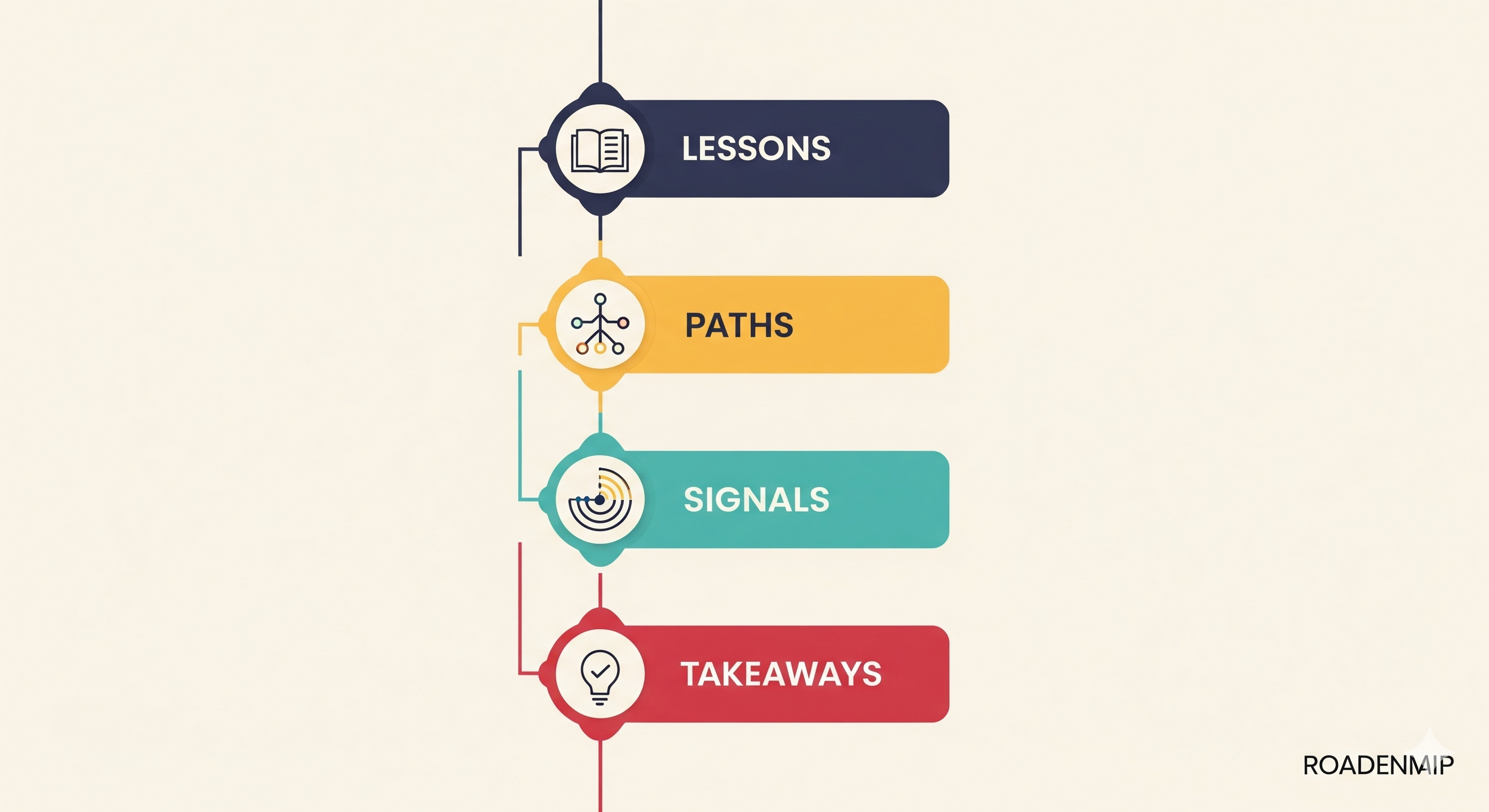 Crypto outlook roadmap summarizing lessons, plausible paths, key signals, and practical takeaways for the next decade